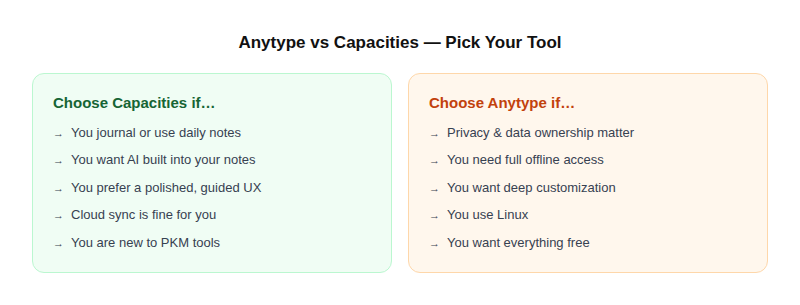 Anytype vs Capacities