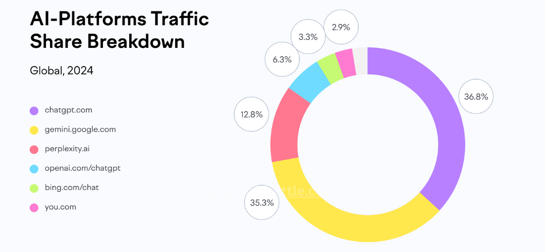 AI & generative search statistics