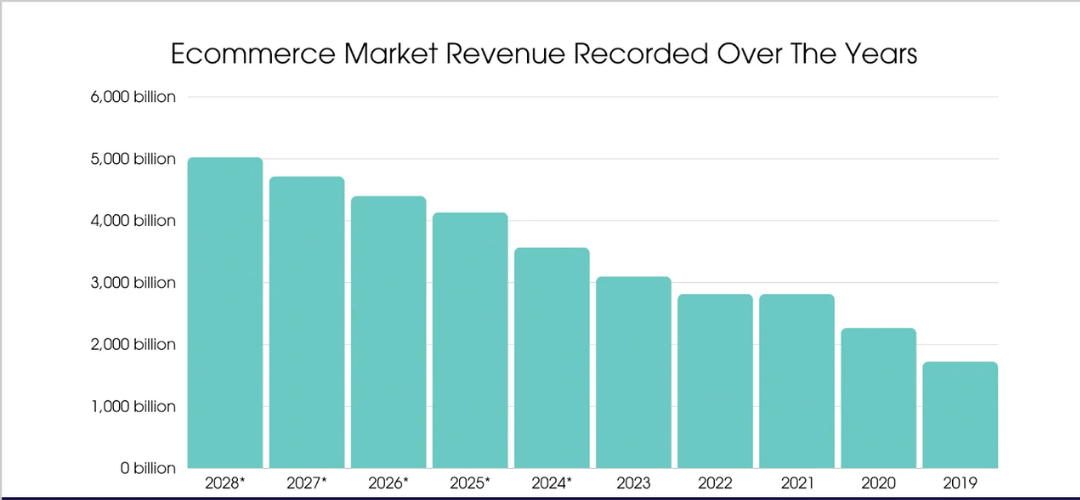 E‑commerce & marketing statistics